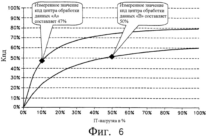 Измерение электрического кпд для центров обработки данных (патент 2488878)