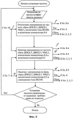 Адаптивный синтезатор частот с коммутацией элементов кольца фазовой автоподстройки (патент 2419201)