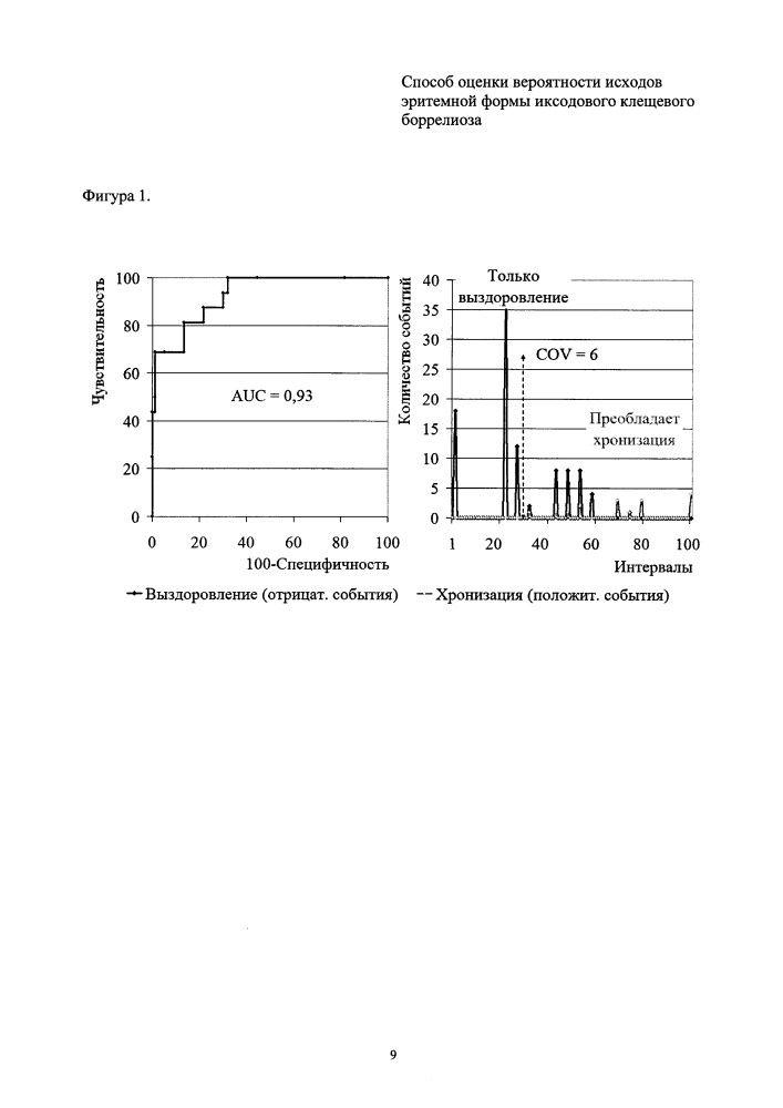 Способ оценки вероятности исходов эритемной формы иксодового клещевого боррелиоза (патент 2660572)