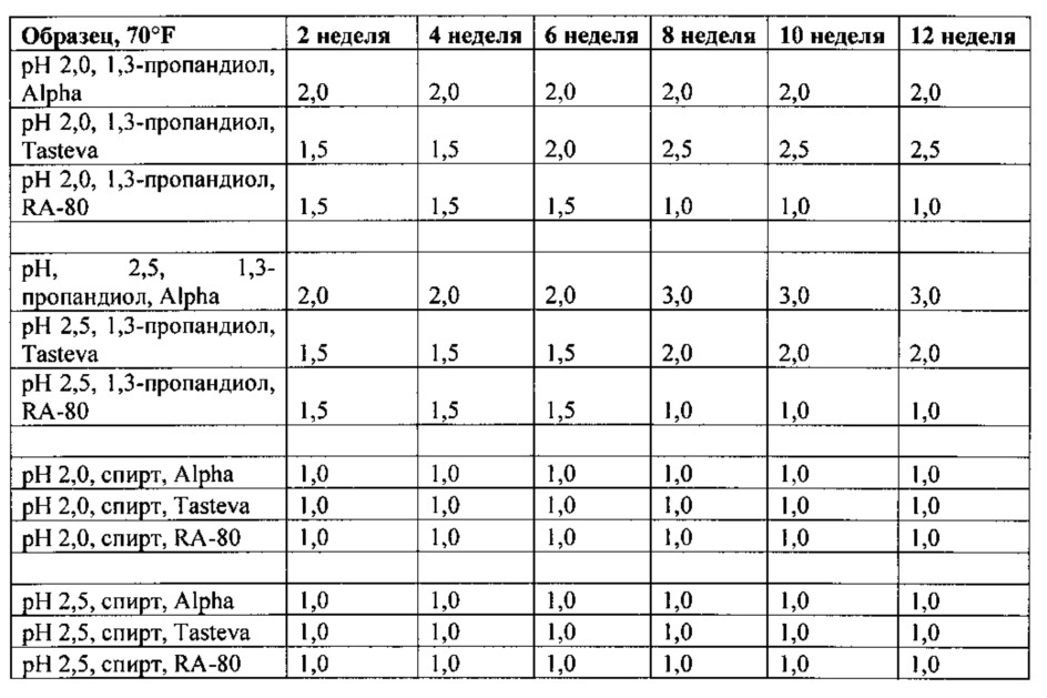 Композиции натурального подсластителя высокой растворимости (патент 2648376)