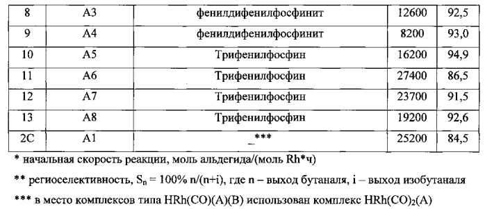 Гидрид-карбонильный полифосфитный комплекс родия со смешанными фосфорорганическими лигандами для катализа процесса гидроформилирования олефинов (патент 2584952)