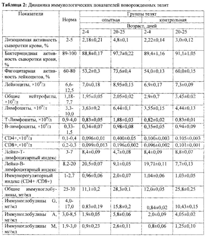 Способ восстановления иммунологических нарушений у новорожденных телят (патент 2636491)