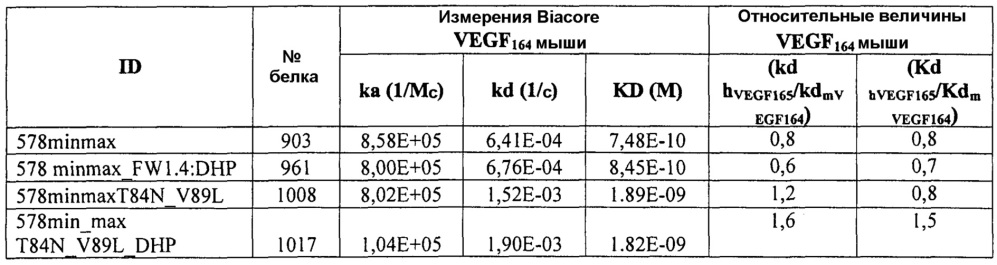 Стабильные и растворимые антитела, ингибирующие vegf (патент 2648152)