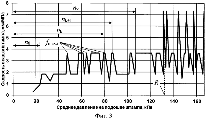 Способ испытаний грунтового основания штампом (патент 2561433)