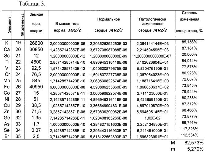 Способ оценки функционального состояния сердца (патент 2466389)