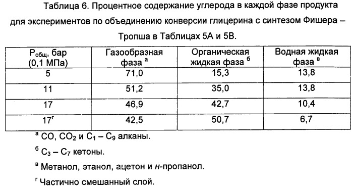 Способ получения биотоплива, где теплоту от реакций образования углерод-углеродных связей используют для проведения реакций газификации биомассы (патент 2501841)