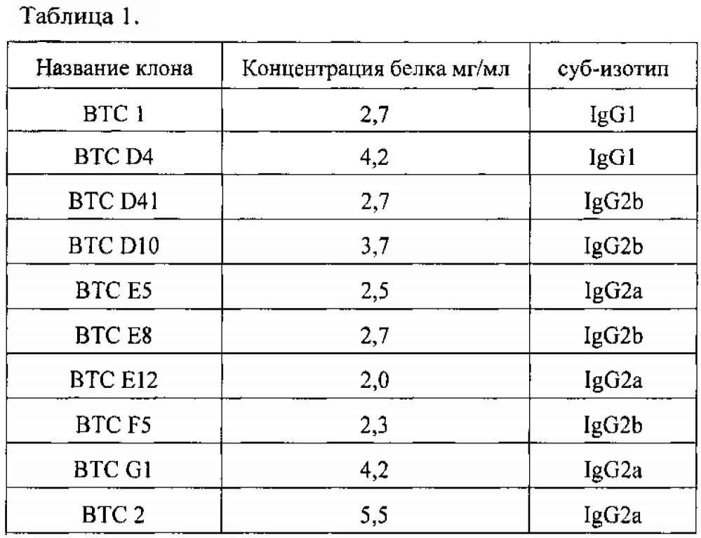 Участок связывания антигена (fab), в том числе гуманизированный fab, против ботулинического нейротоксина с (варианты), способ получения fab с использованием дрожжей, способ и набор для детекции ботулинического нейротоксина с (патент 2623157)