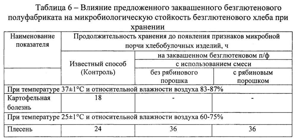 Способ производства безглютенового хлеба с использованием заквашенного полуфабриката (патент 2662775)