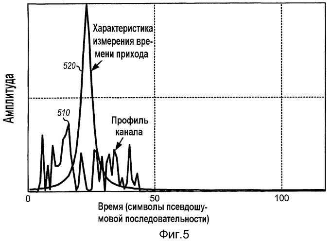 Временная синхронизация с использованием спектральной оценки в системе связи (патент 2395910)