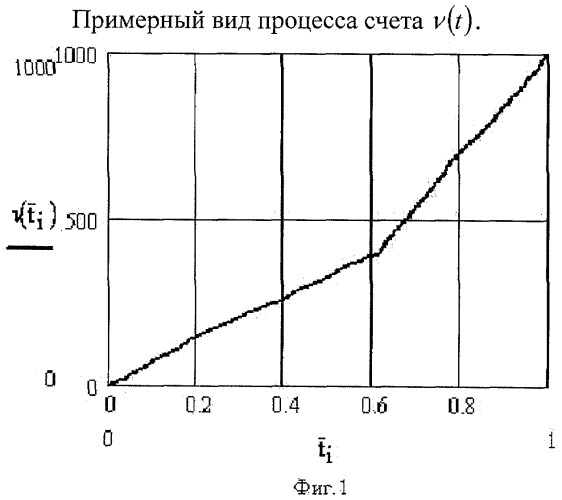 Устройство обнаружения и оценивания ступенчатых вариаций интенсивности потока импульсов (патент 2384849)