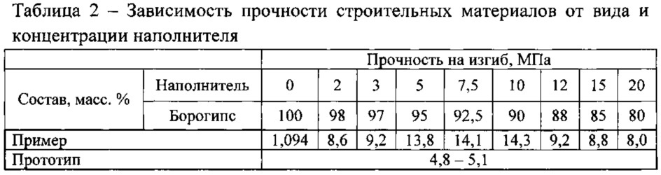 Способ изготовления строительных материалов (патент 2617480)