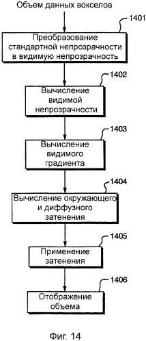 Способ и устройство для визуализации трехмерных данных вокселов при использовании освещенных непрозрачных объемов с затенением (патент 2298831)