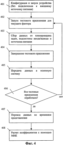 Способ оценки влияния работы приложений и их функций на энергопотребление во встраиваемых системах (патент 2552177)