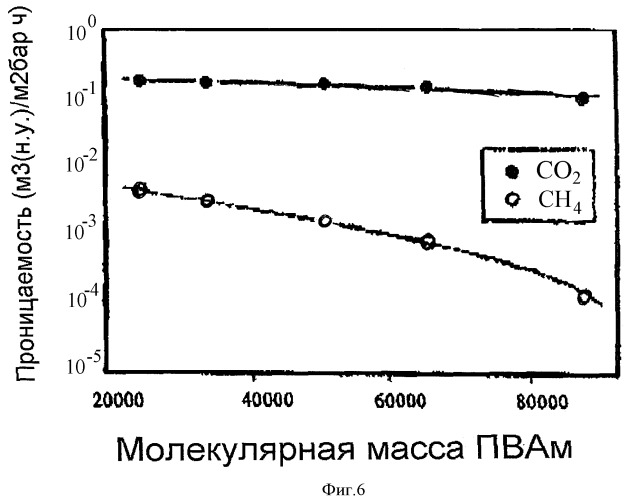 Мембрана для отделения co2 и метод ее получения (патент 2388527)