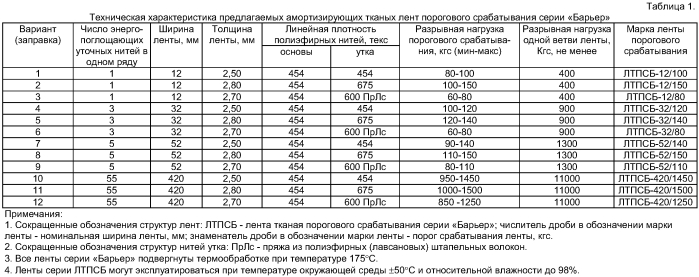 Амортизирующая тканая лента порогового срабатывания (патент 2394951)
