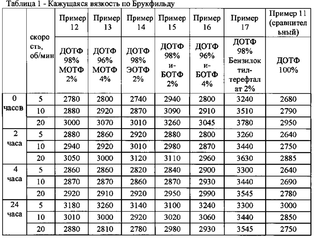 Композиция пластификатора для поливинилхлорида, пластизоль и пластификат на ее основе (патент 2633963)