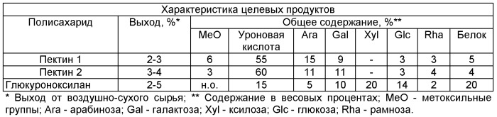 Способ получения полисахаридов из древесной зелени хвойных растений (патент 2448119)