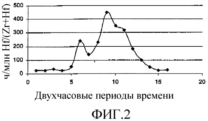 Способ отделения гафния от циркония (патент 2296172)
