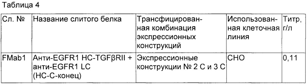 Слитые иммуномодулирующие белки и способы их получения (патент 2662991)