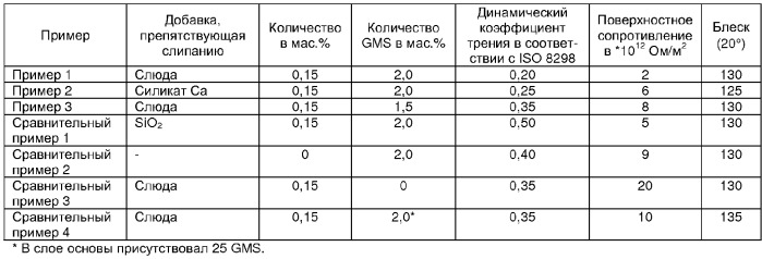 Пленка полимерной молочной кислоты (пмк), обладающая хорошей способностью к скольжению и антистатическими свойствами (патент 2365507)