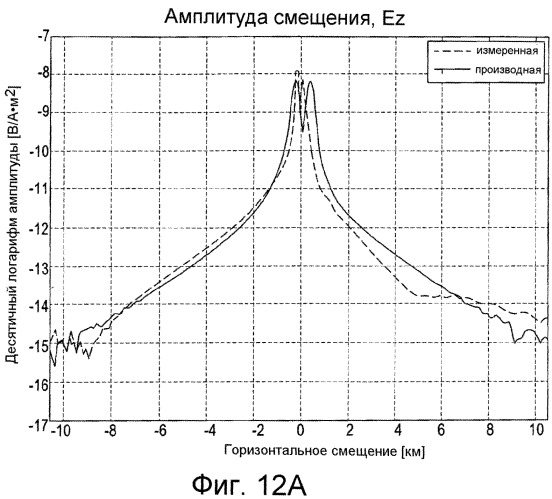 Усовершенствованный способ электромагнитного исследования с управляемым источником (патент 2545472)