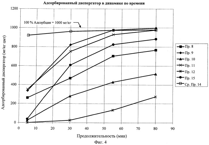 Сополимерная примесная система для сохранения удобоукладываемости цементных композиции (патент 2526461)