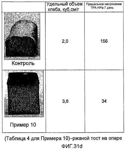 Композиция теста, содержащая ржаную муку, глютен и, возможно, усилитель глютена, инкапсулированный подкислитель или эмульгатор, и выпеченные продукты, полученные из указанной композиции теста (патент 2467572)