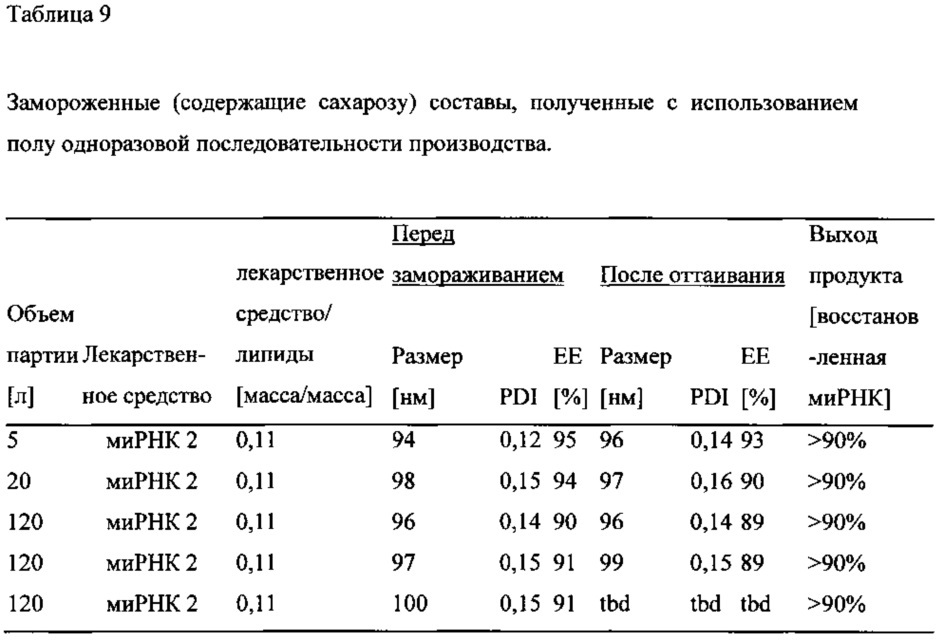 Одноразовая система для стерильного получения частиц из липидов и нуклеиновых кислот (патент 2642640)