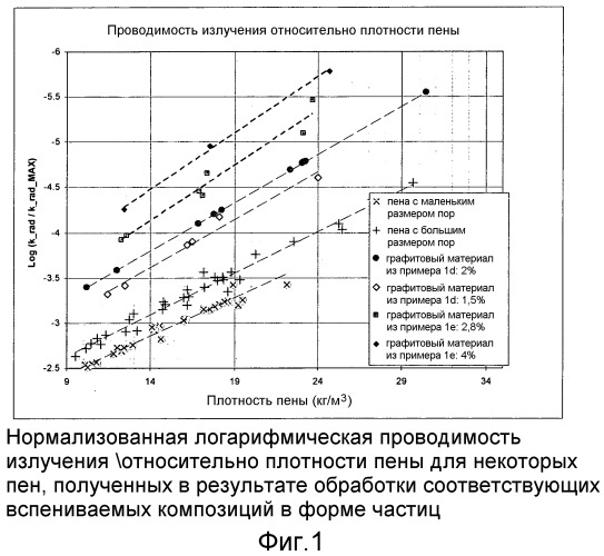 Композитный материал на основе винилароматических полимеров, имеющих улучшенные теплоизоляционные свойства, и способ их получения (патент 2476456)