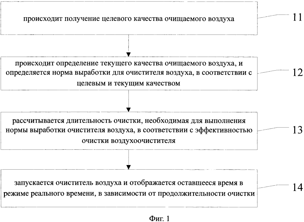 Способ и устройство для управления очисткой воздуха (патент 2628557)