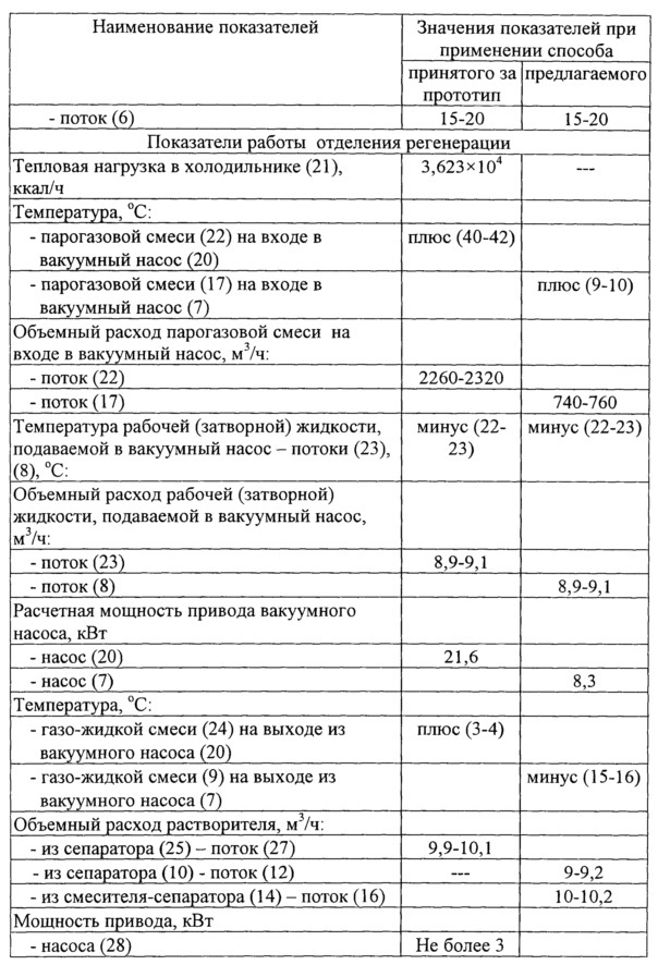 Способ регенерации растворителя в процессах депарафинизации и обезмасливания (патент 2651547)