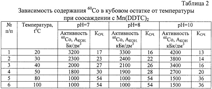 Способ очистки кубовых остатков жидких радиоактивных отходов от радиоактивного кобальта и цезия (патент 2467419)