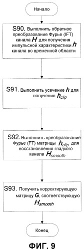 Способ и ассоциированное устройство для сохранения когерентности канала предварительного кодирования в сети связи (патент 2494541)