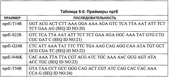 Способы улучшения эффективности белков (патент 2569106)