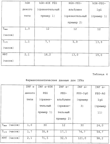 Физиологически активный полипептидный конъюгат, обладающий пролонгированным периодом полувыведения in vivo (патент 2312868)