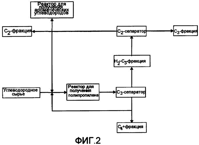 Способ получения пропилена и ароматических углеводородов и установка для их получения (патент 2394803)
