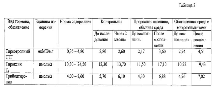 Способ получения средства для восполнения тиреоидной недостаточности при гипотиреозах (патент 2583919)