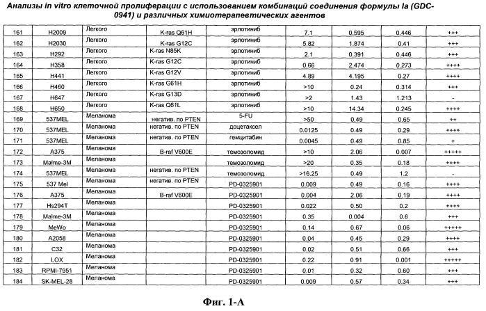 Комбинации ингибиторов фосфоинозитид 3-киназы и химиотерапевтических агентов и способы применения (патент 2523890)