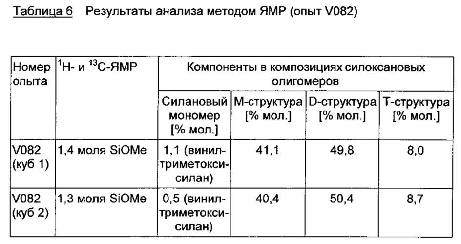 Композиции основанных на алкоксисиланах олефинфункционализованных силоксановых олигомеров с низким содержанием хлоридов (патент 2612909)