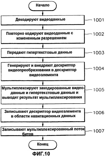 Способ и устройство для записи и воспроизведения видеоданных и информационный носитель данных, на котором записываются видеоданные посредством этого способа и устройства (патент 2266625)