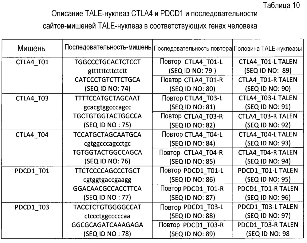 Многоцепочечный химерный антигенный рецептор и его применения (патент 2663725)