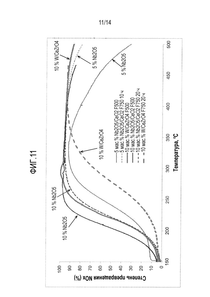 Способы селективного каталитического восстановления с использованием легированных оксидов церия(iv) (патент 2664905)