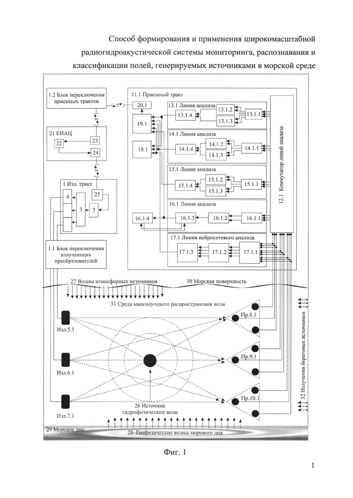 Способ формирования и применения широкомасштабной радиогидроакустической системы мониторинга, распознавания и классификации полей, генерируемых источниками в морской среде (патент 2659100)