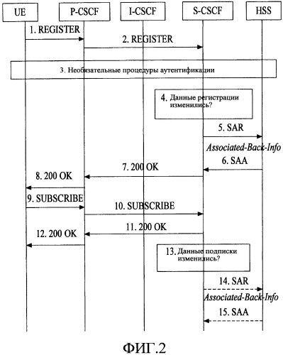 Способ, устройство и система аварийного восстановления ims (патент 2449501)