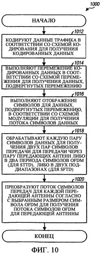 Обработка пространственного разнесения для многоантенной коммуникационной системы (патент 2321951)