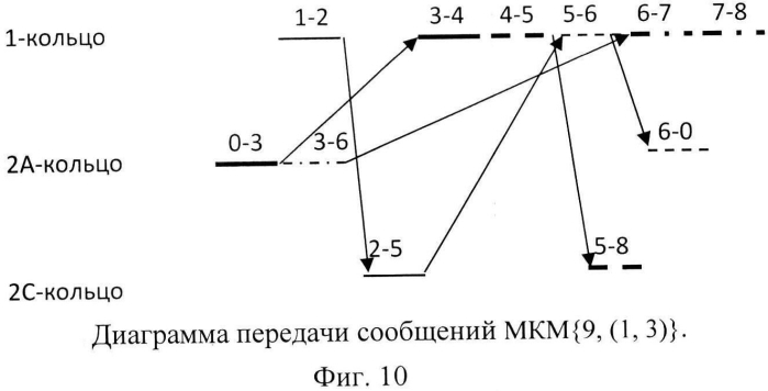 Системная сеть передачи сообщений многомерного тора с хордовыми связями (патент 2586835)
