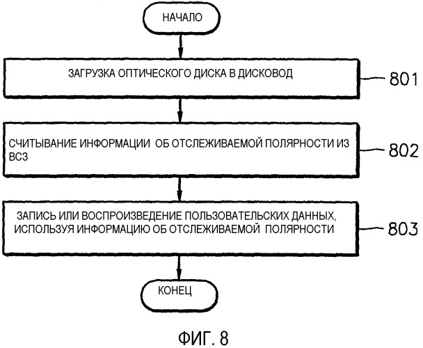 Оптический диск, имеющий информацию о полярности сигнала слежения, и устройства и способы для записи и воспроизведения на нем пользовательских данных (патент 2300815)