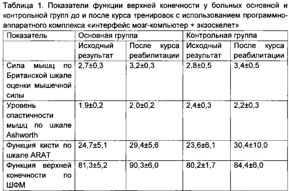 Способ реабилитации больных после инсульта или травмы с использованием роботизированного комплекса, включающего экзоскелет конечности человека, управляемый через интерфейс мозг-компьютер посредством воображения движений (патент 2622206)