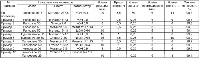 Способ получения сложных эфиров жирных кислот (патент 2366646)