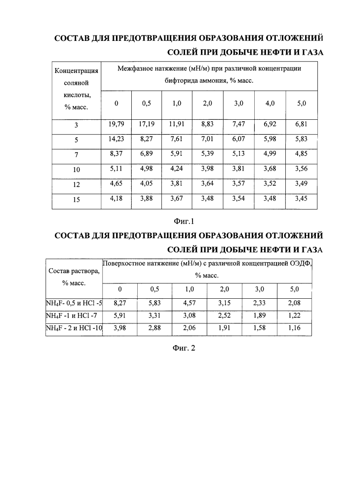 Состав для предотвращения образования отложений солей при добыче нефти и газа (патент 2599150)